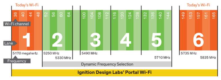 The appearance of the DFS channel algorithm on a wifi router
