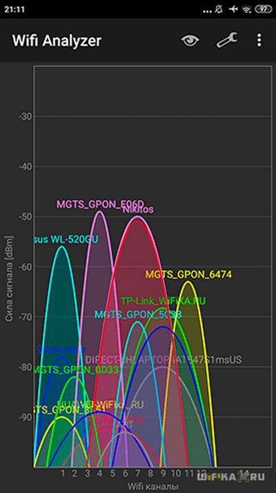 What is DFS on WiFi Router – Wireless Frequency Channel Service Algorithm