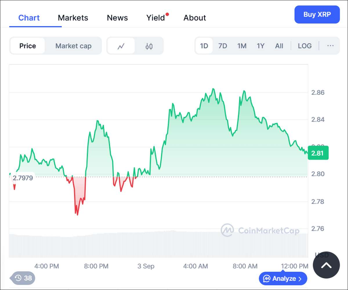 As of September 2025, XRP trades around $2.80.