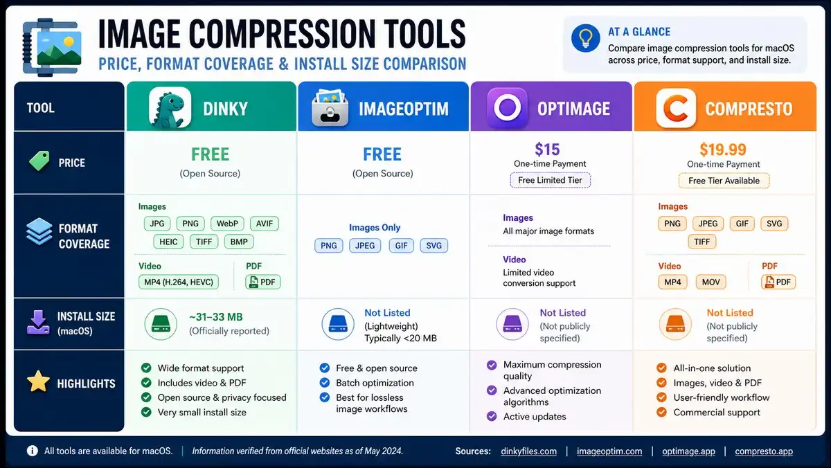 Comparison table showing price, format coverage, and install size for Dinky, ImageOptim, Optimage, and Compresto.