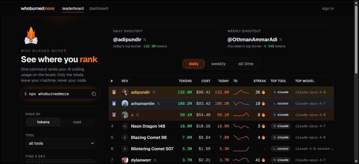Screenshot of the whoburnedmore.com public leaderboard homepage showing community token totals and top users as of June 2026