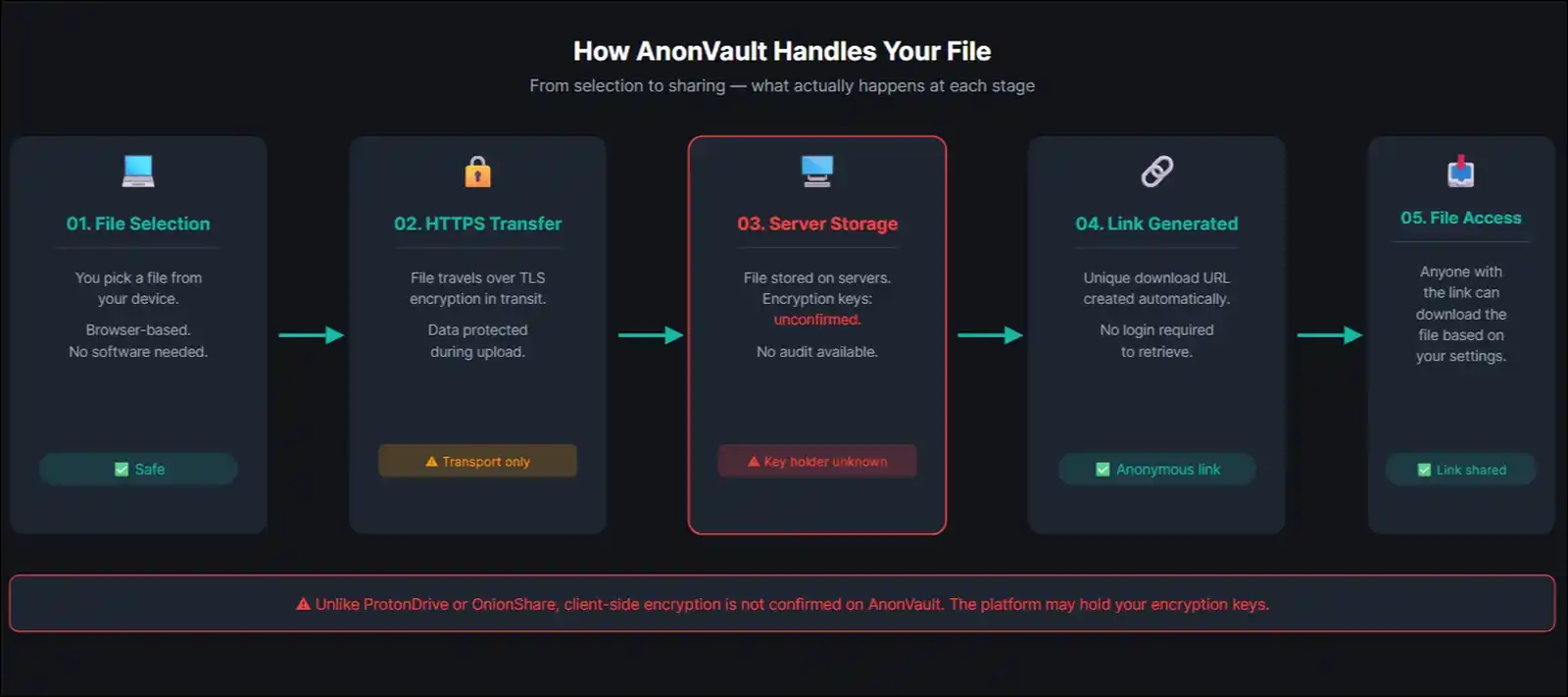 A diagram showing AnonVault's five-stage file upload and encryption flow.