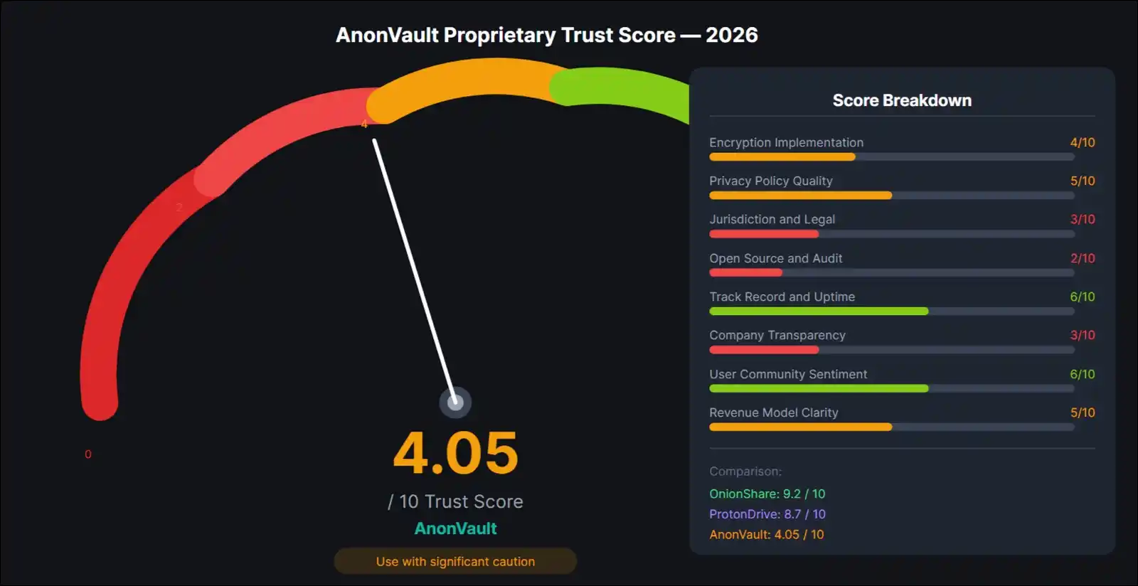 Visual Trust Score gauge graphic showing AnonVault at 4.05 out of 10 with color-coded zones.