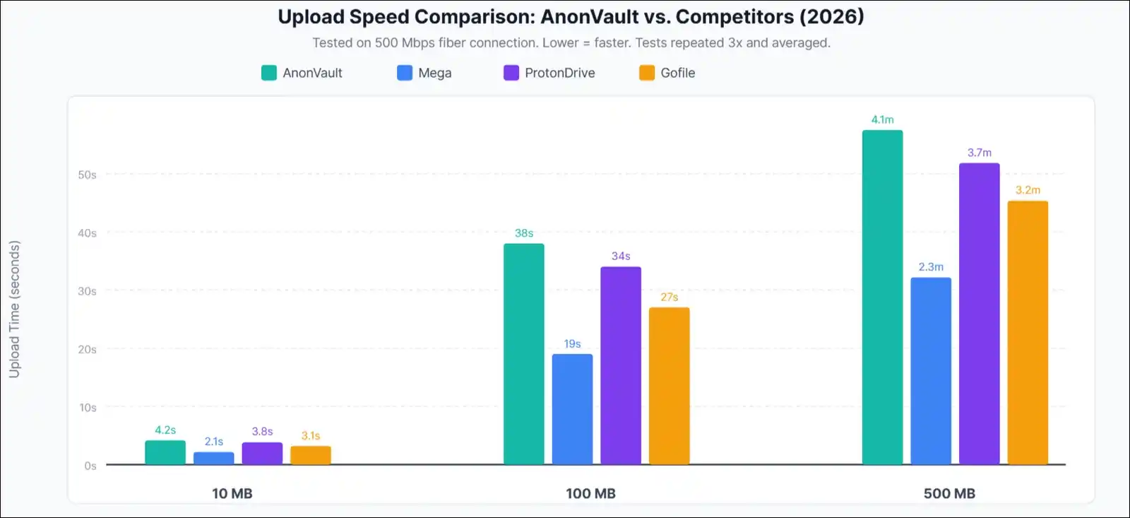 Bar chart comparing upload speeds across AnonVault, Mega, ProtonDrive, and Gofile for 10MB, 100MB, and 500MB files.