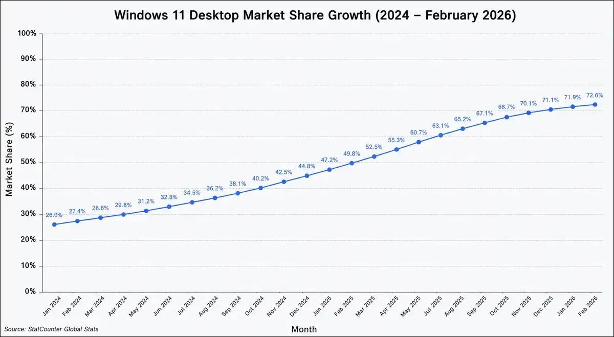 Line chart of Windows 11 desktop market share growth from 2024 to February 2026