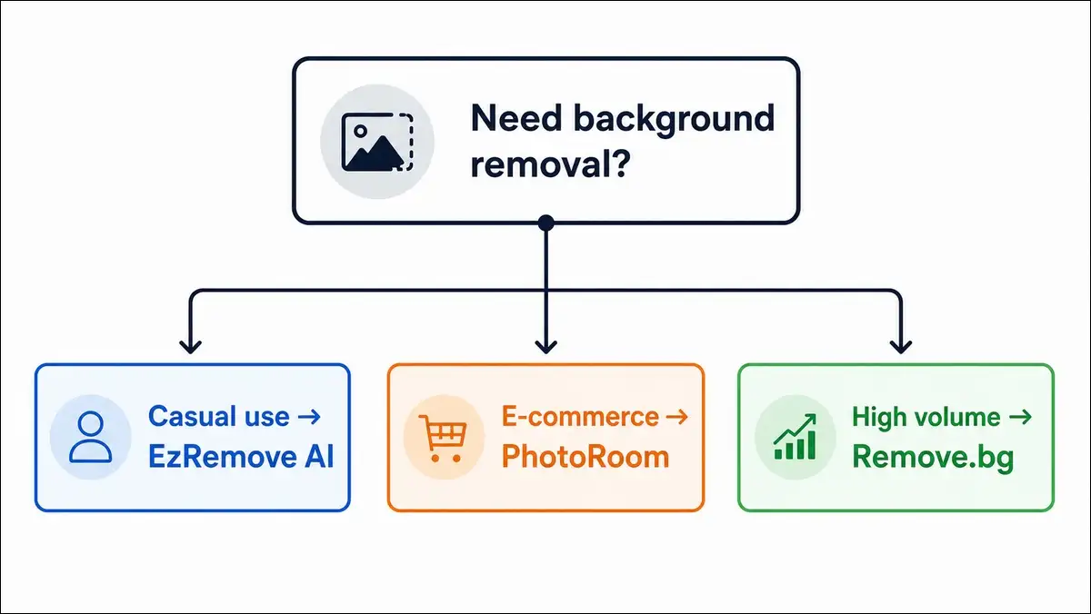 AI background remover decision tree showing EzRemove AI for casual use, PhotoRoom for e-commerce, Remove.bg for high volume and developers.