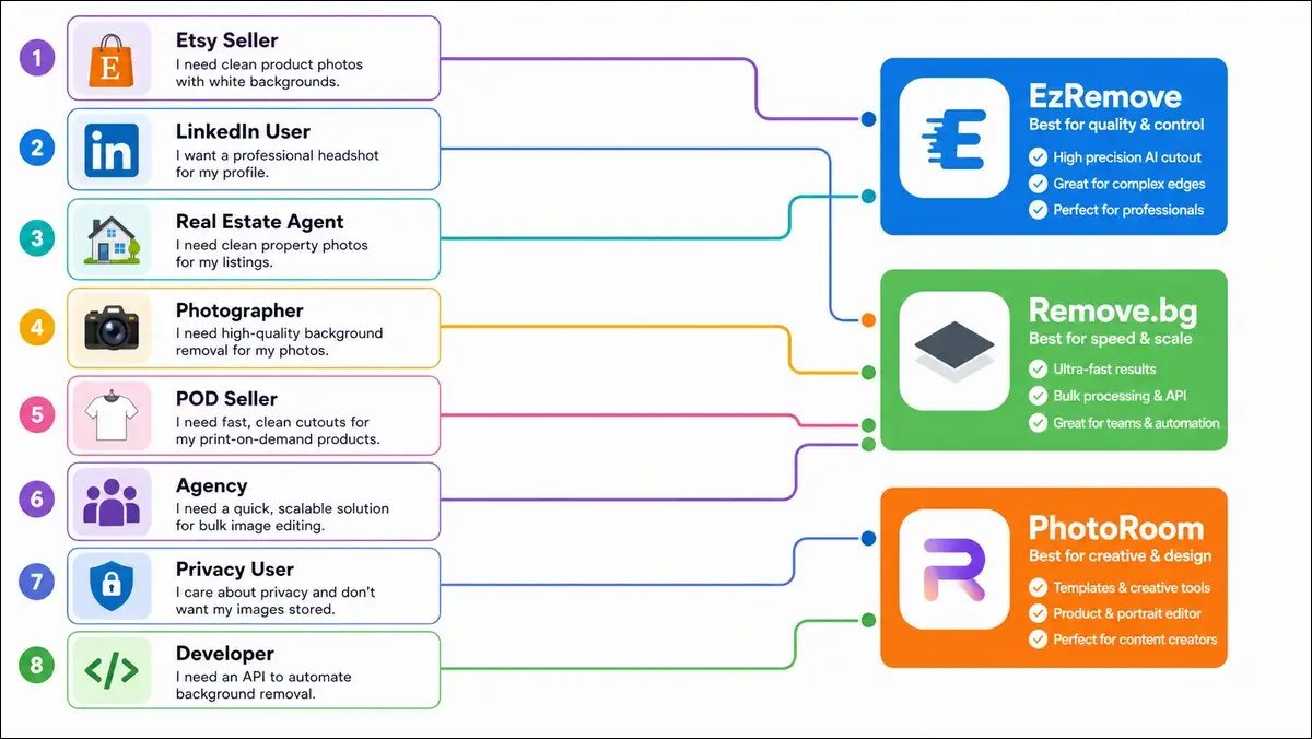 Decision tree showing which AI background remover to use for 8 different user scenarios.