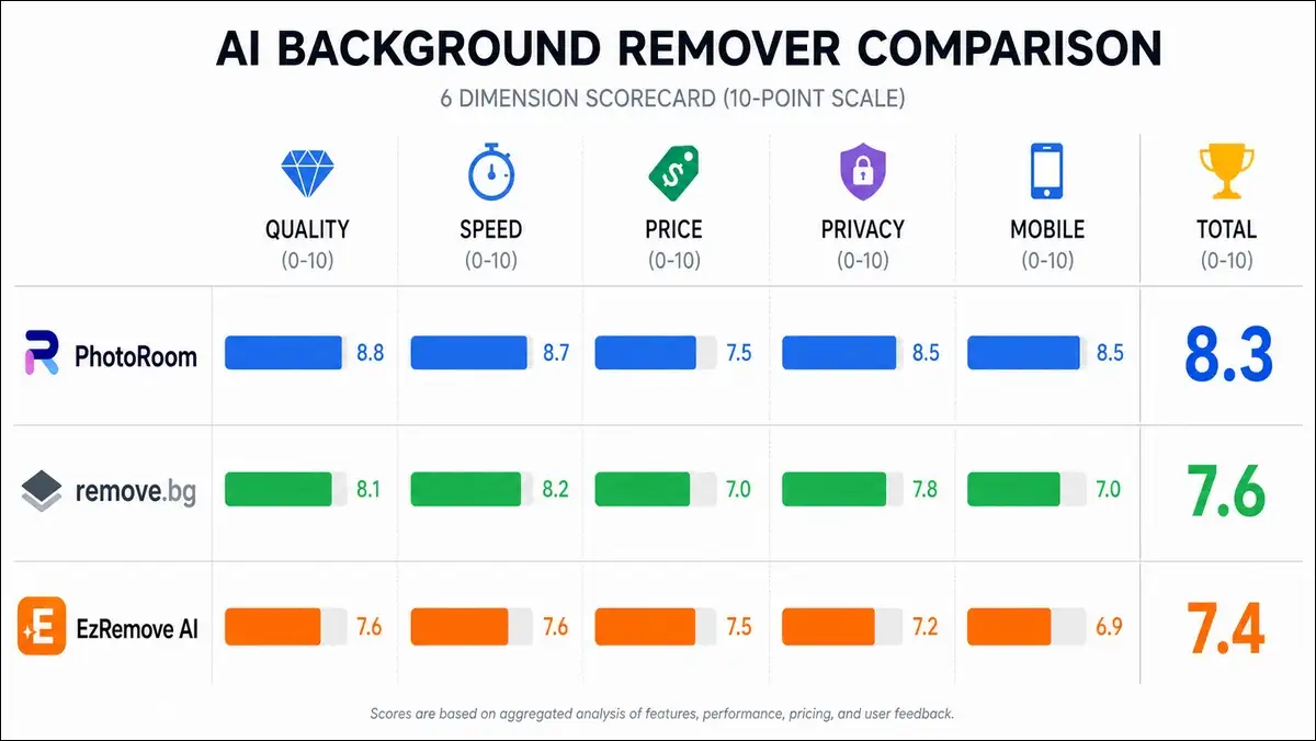 Final scorecard showing PhotoRoom 8.3, Remove.bg 7.6, EzRemove AI 7.4 out of 10