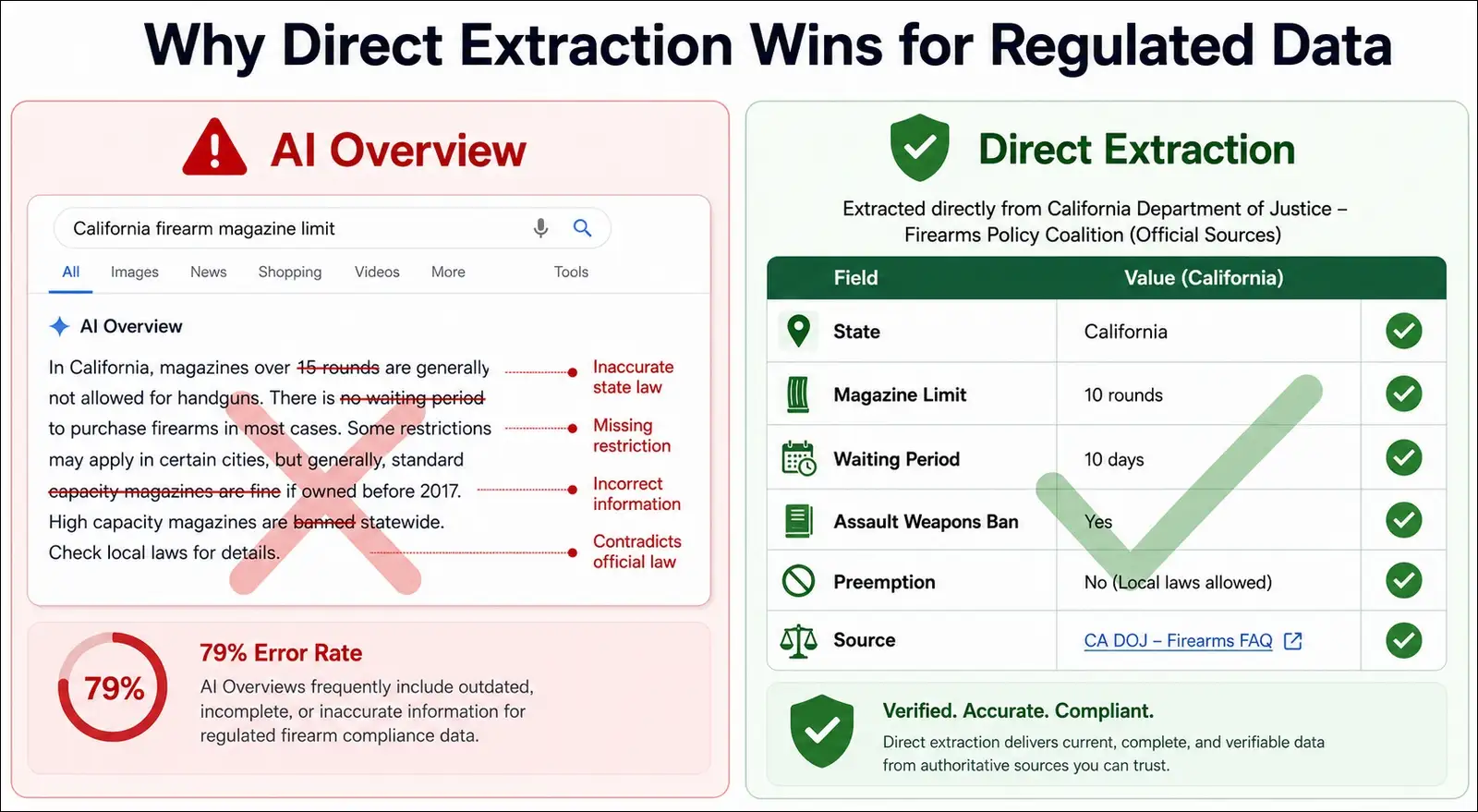 AI overview accuracy versus direct website data extraction comparison infographic showing unreliable AI summaries versus structured verified firearms compliance data