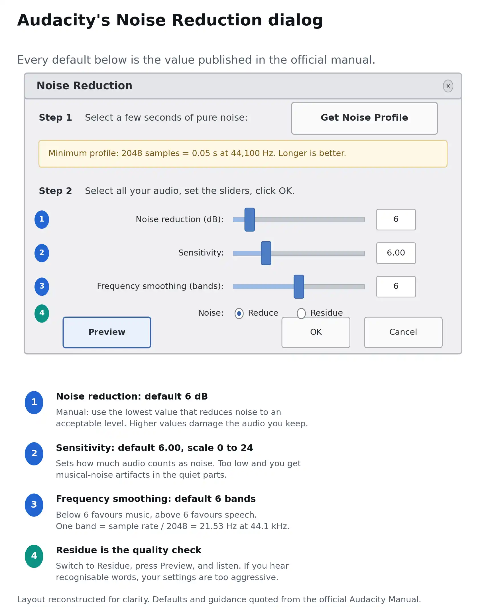Annotated Audacity Noise Reduction dialog showing the default settings of 6 dB reduction, 6.00 sensitivity and 6 frequency smoothing bands, plus the Residue quality check