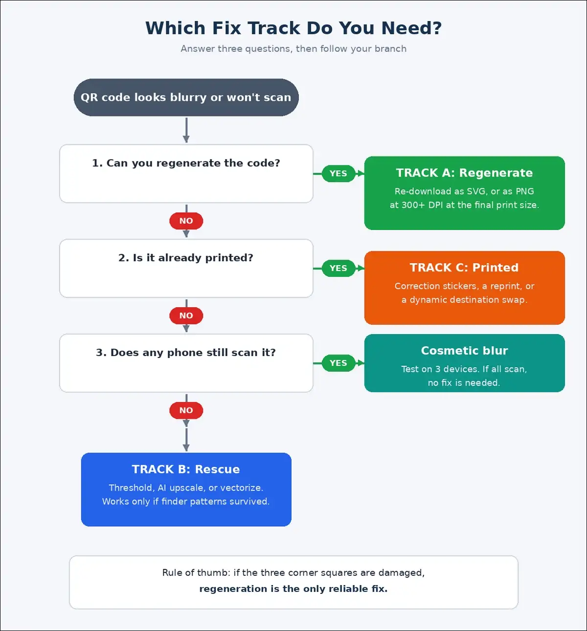 Diagnostic flowchart for fixing a low-resolution QR code, branching into Track A regenerate, Track B rescue, and Track C reprint