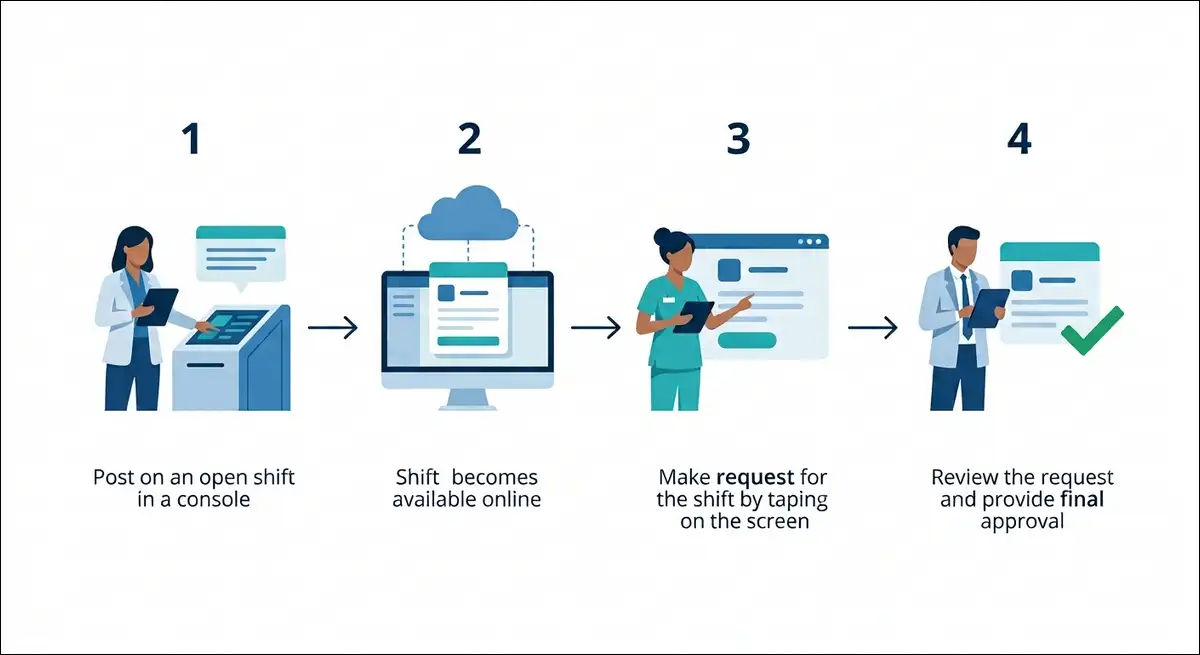 Centricity ShiftSelect open shift workflow diagram showing a manager posting a shift, a qualified nurse requesting it, and the manager awarding it.