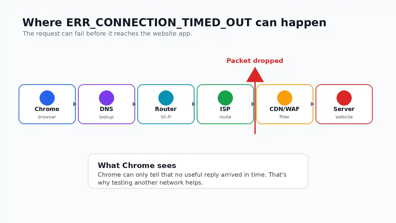Browser to DNS to server path causing ERR_CONNECTION_TIMED_OUT