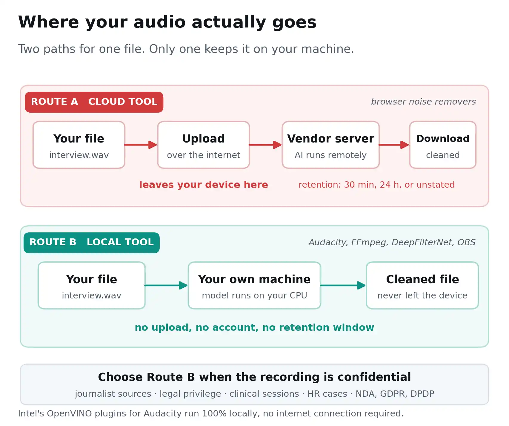 Diagram comparing cloud-based audio noise removal, where your file uploads to a vendor server, against local processing where the file never leaves your device