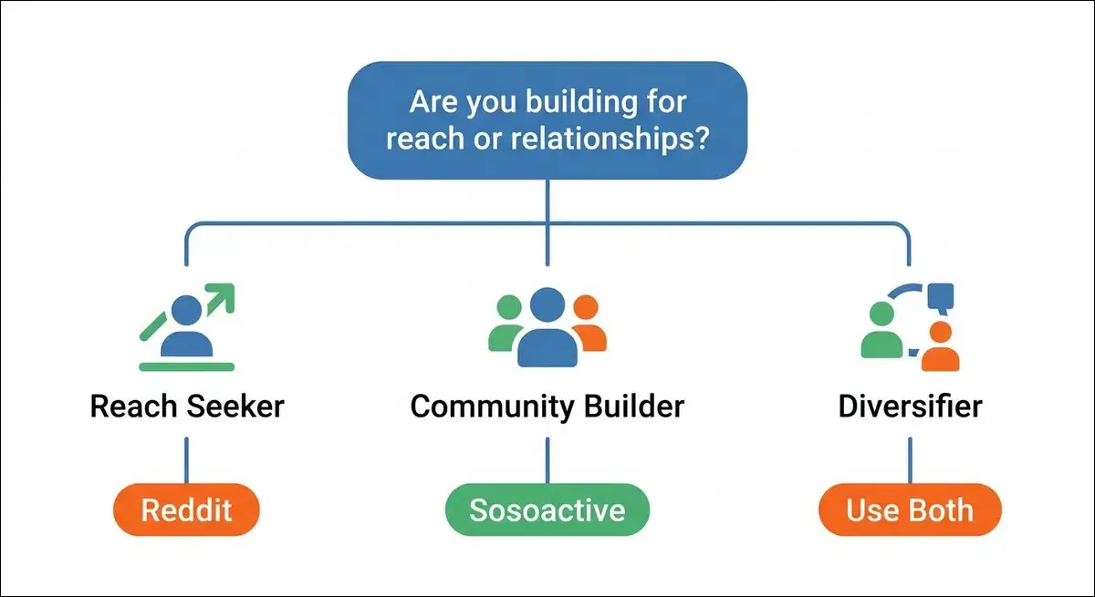 Decision flowchart asking "Are you building for reach or relationships?" with branches to Reddit, Sosoactive, or both