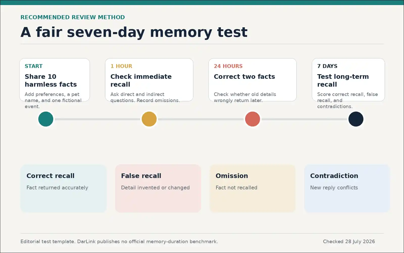 Seven-day DarLink AI memory testing timeline for recall and contradictions