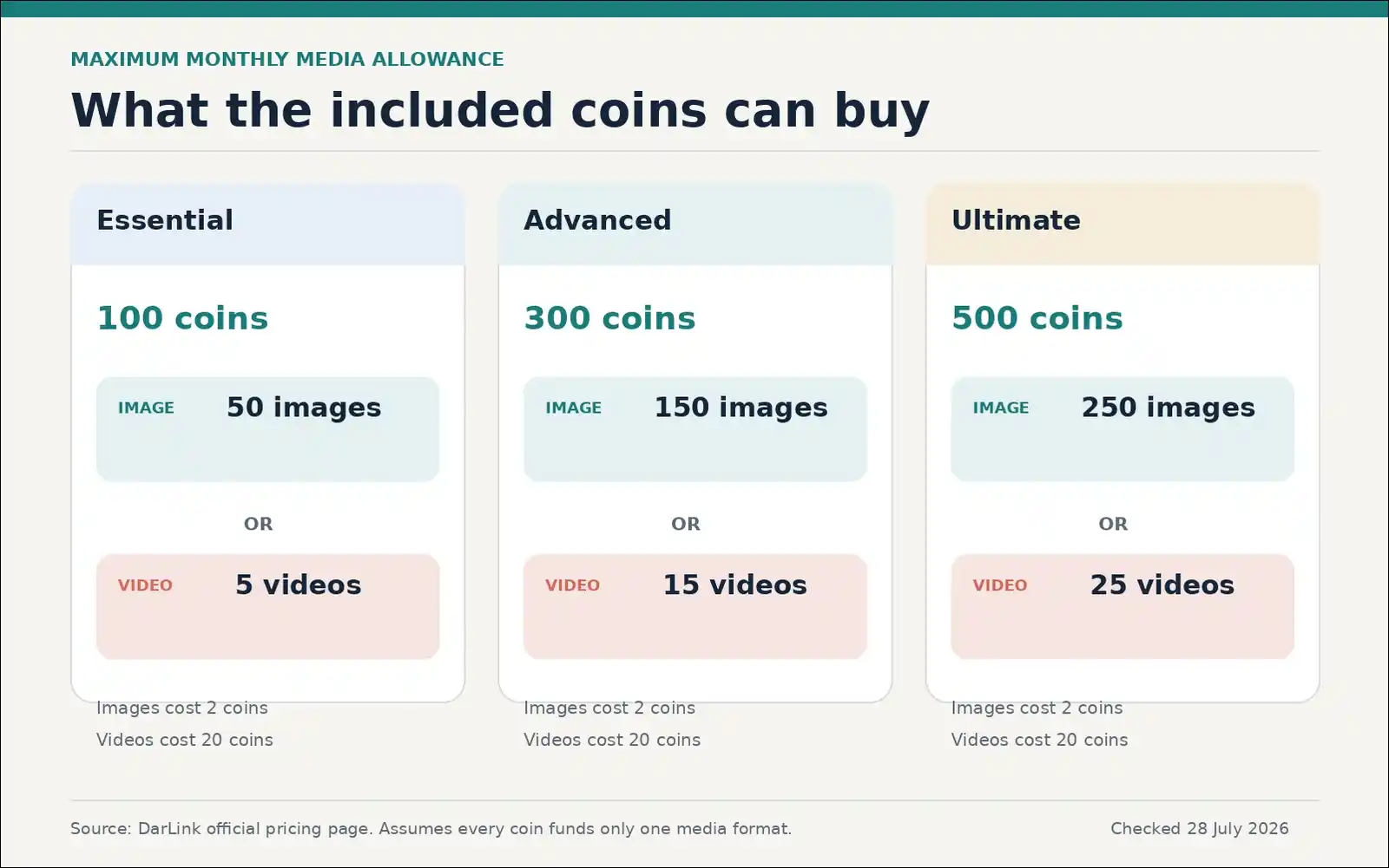 DarLink AI monthly coin allowance for images and videos by plan