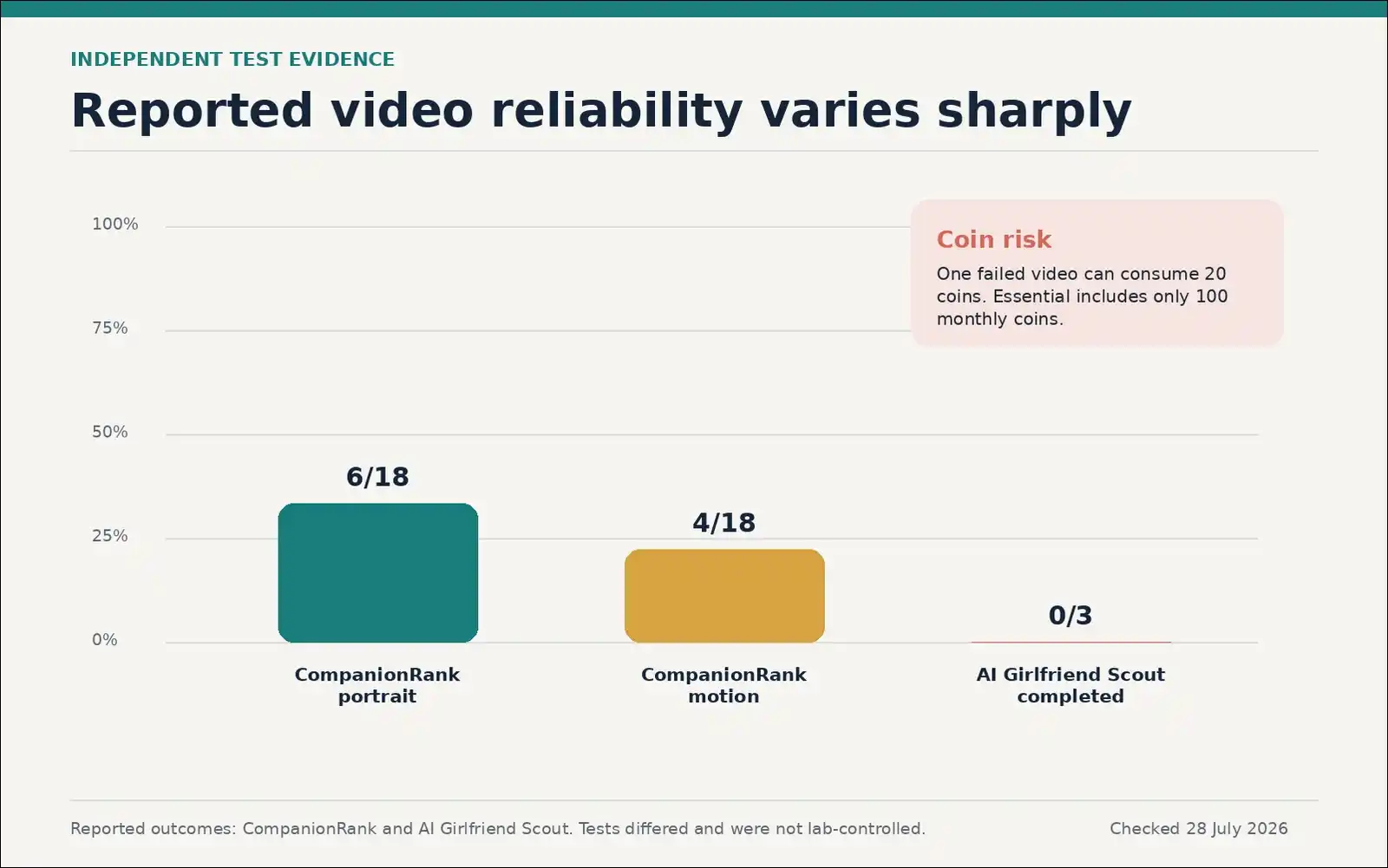 Reported DarLink AI video reliability and failed-generation coin risk
