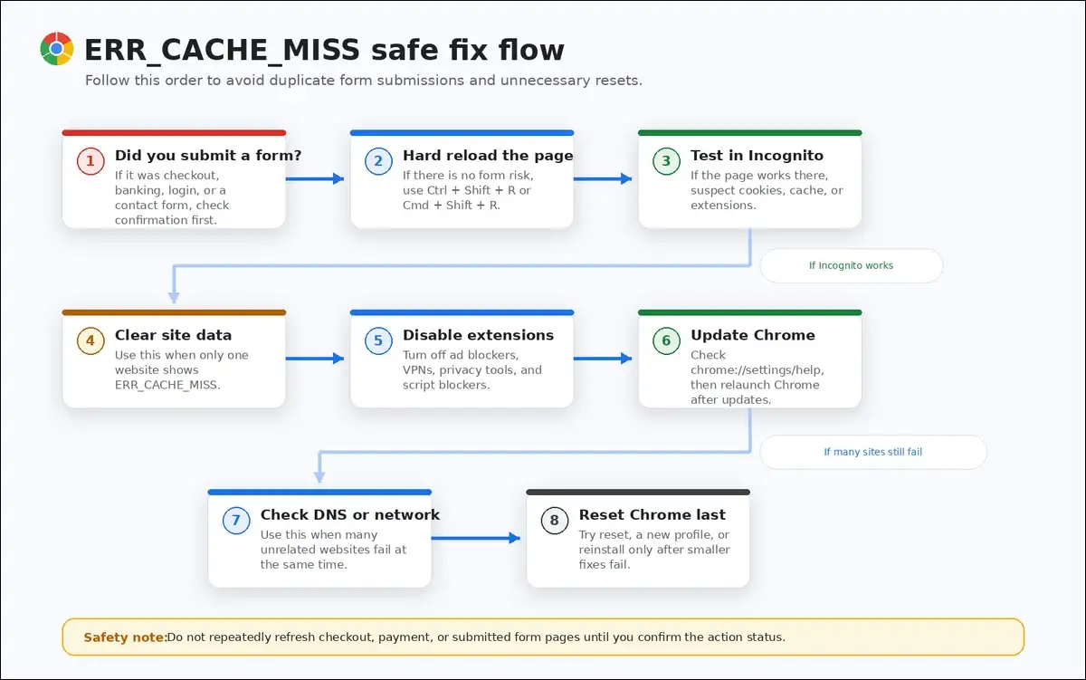 ERR_CACHE_MISS Chrome troubleshooting flowchart with safe fix order