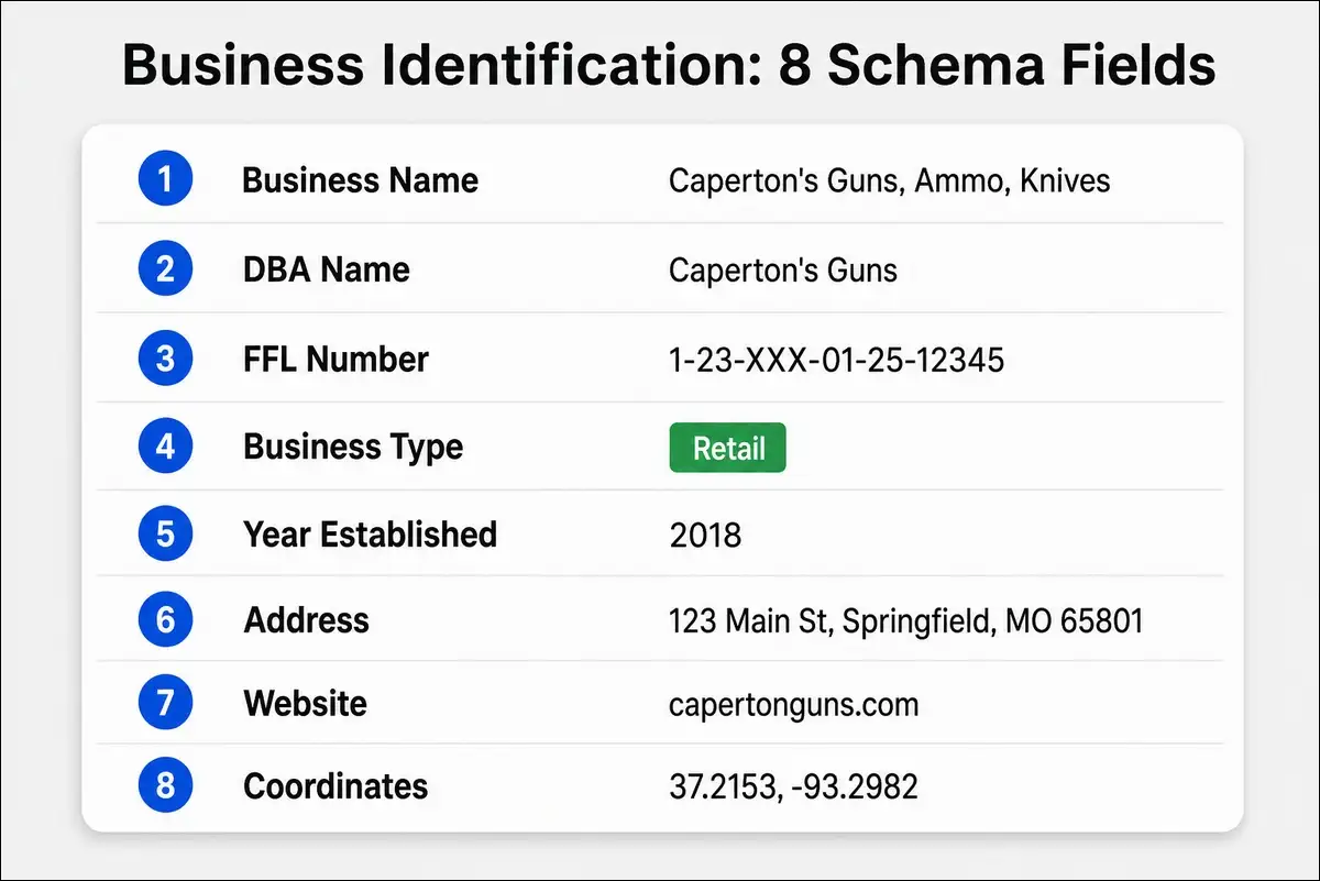 Annotated firearms business identification profile card showing 8 schema fields including business name, FFL number, business type, address, and website URL with example values