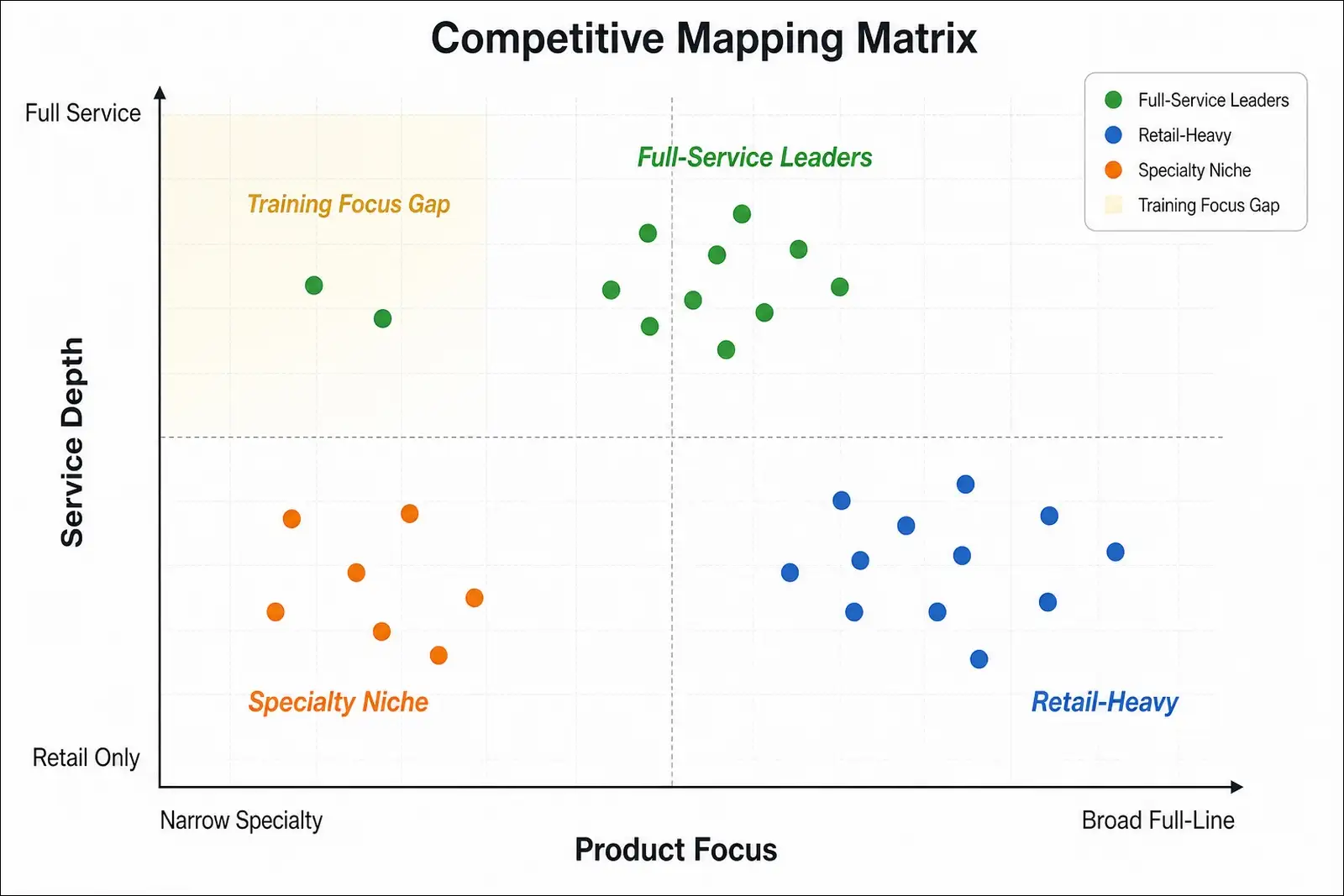 Firearms business competitive mapping scatter plot matrix showing product focus versus service depth with retail-heavy, full-service, and specialty niche clusters.