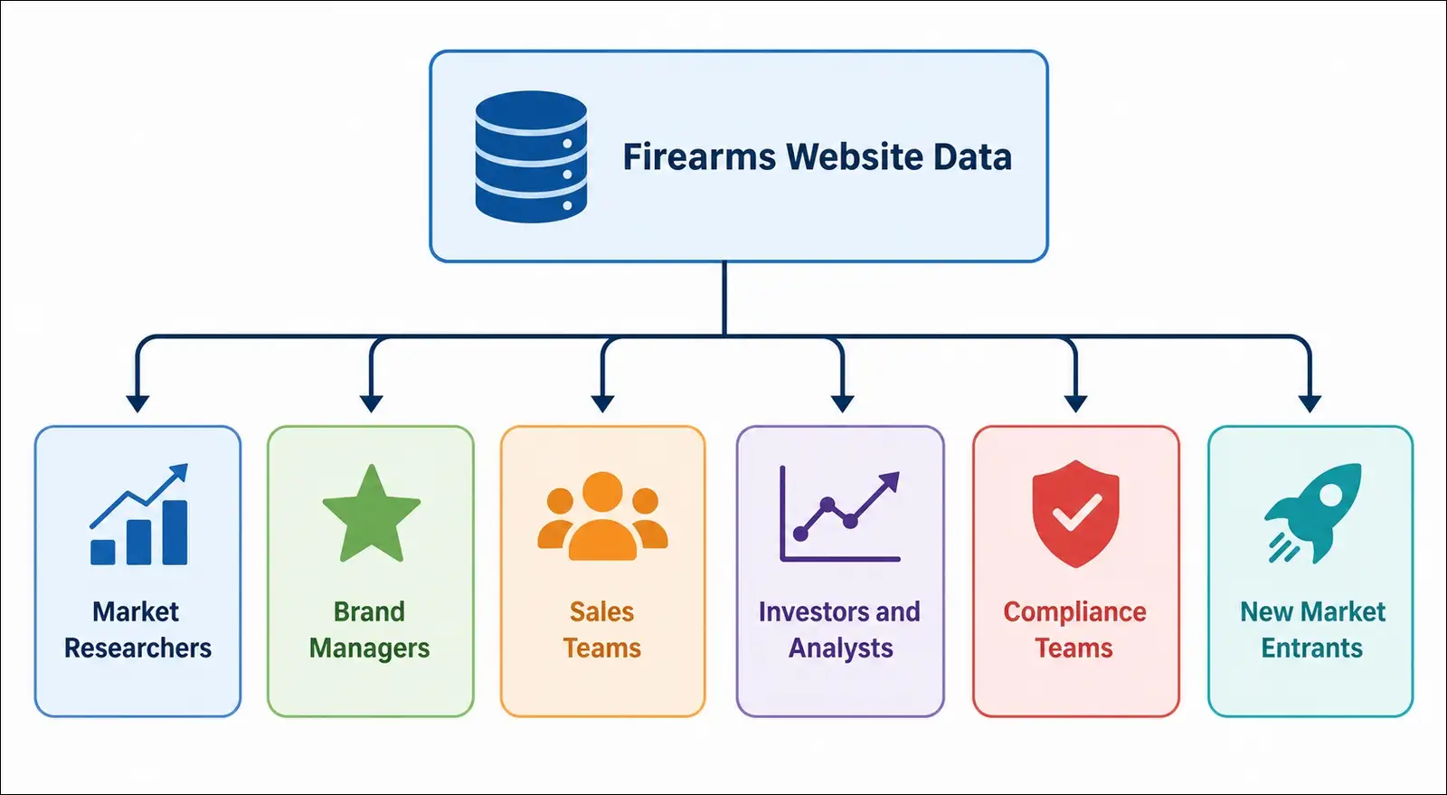 Firearms website data extraction user types diagram showing market researchers, brand managers, sales teams, investors, compliance teams, and new market entrants