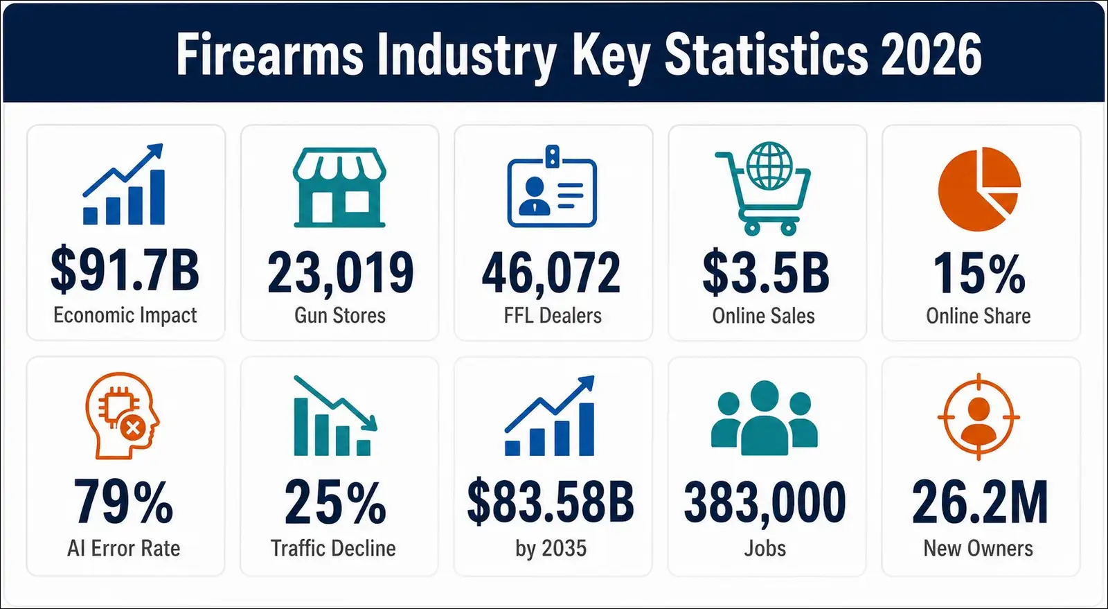 Firearms industry key statistics 2026 infographic showing $91.7 billion market size, 23019 gun stores, 46072 FFL dealers, online sales revenue, and AI accuracy data.