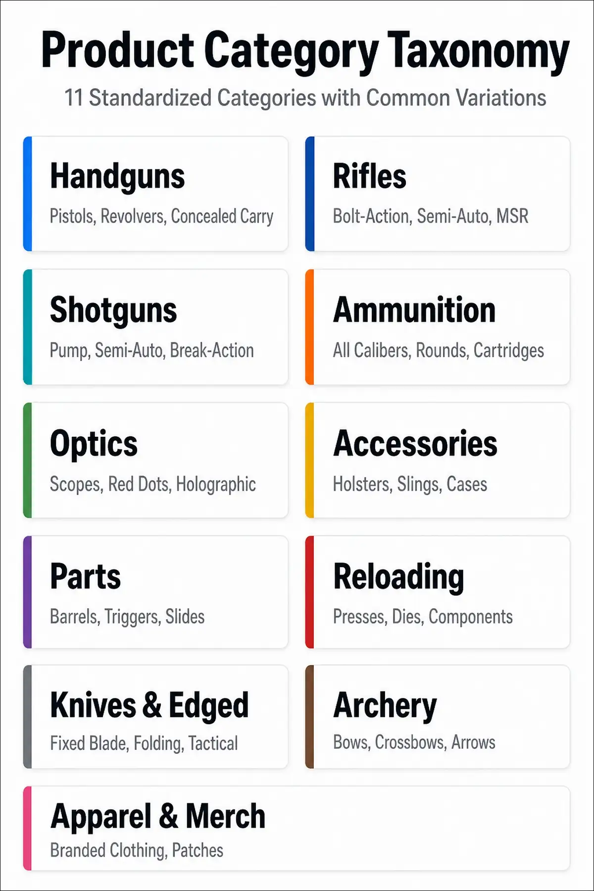 Firearms product category taxonomy tree diagram showing 11 main categories including handguns, rifles, shotguns, ammunition, optics, and accessories with common variation terms