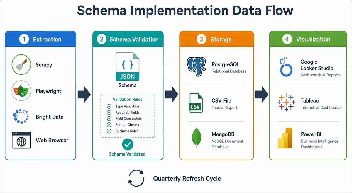 Firearms data schema implementation data flow diagram showing extraction, JSON Schema validation, PostgreSQL storage, and BI tool dashboard integration with quarterly refresh cycle