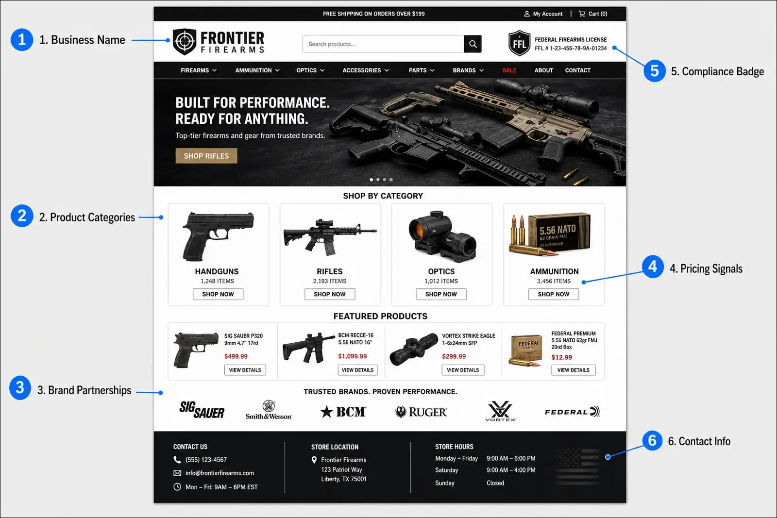 Annotated firearms retail website homepage showing extractable data fields including business name, product categories, brand partnerships, pricing, and compliance information.