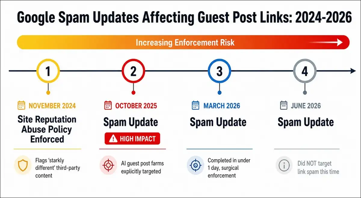 Horizontal timeline infographic showing four Google spam updates from November 2024 to June 2026 affecting guest post link building with an increasing enforcement risk gradient bar from yellow to red across the top