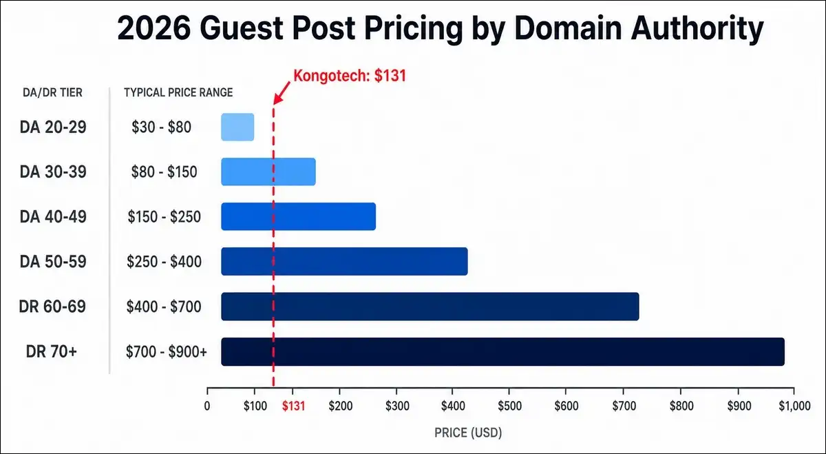 Horizontal bar chart showing 2026 guest post pricing by domain authority tier from DA 20 to DR 70 plus with a red dashed line marking Kongotech at $131 far below the DR 70 average of $700 to $900