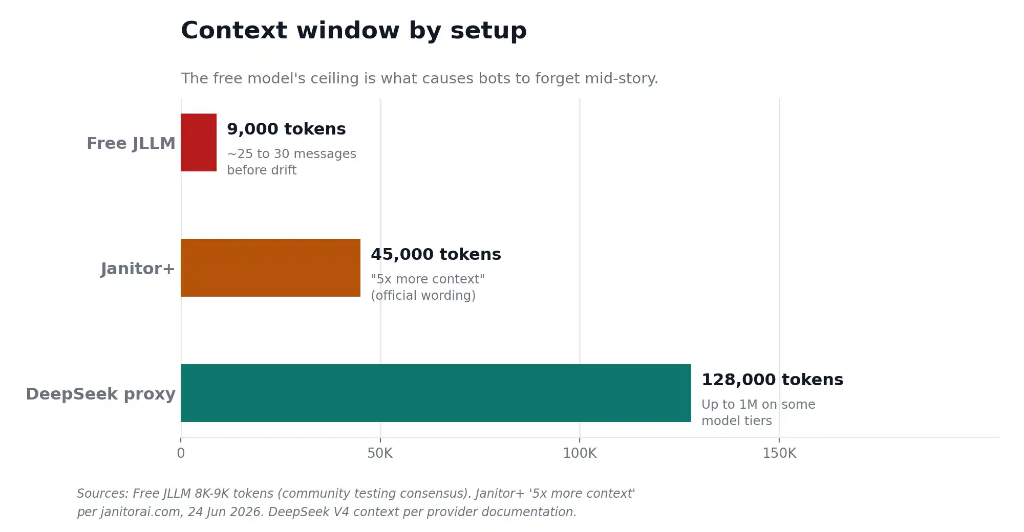 Janitor AI context window comparison chart free JLLM 9k versus Janitor Plus 45k versus DeepSeek proxy 128k tokens
