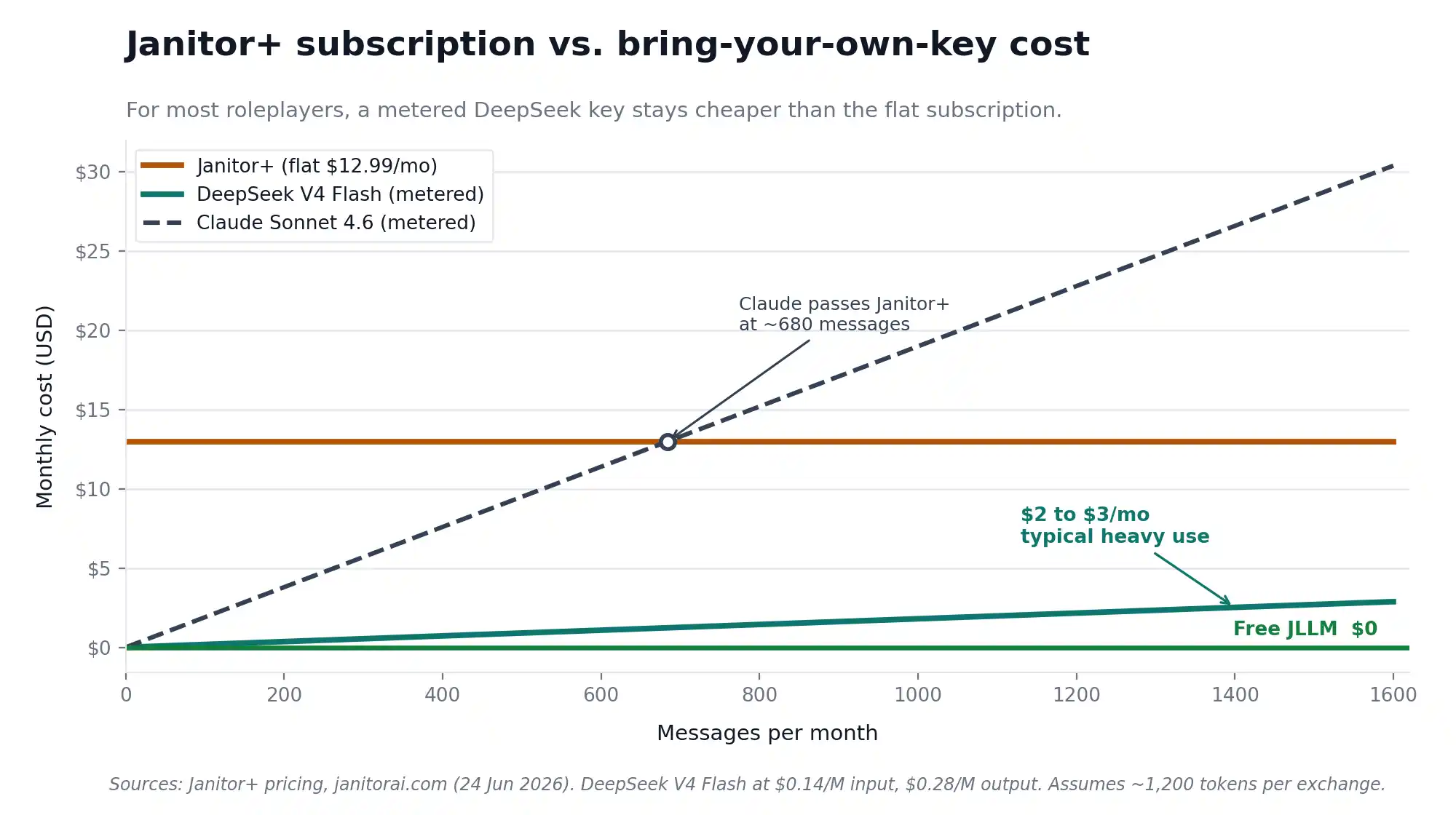 A metered DeepSeek key stays cheaper than the flat subscription across normal usage. Claude only passes Janitor+ at around 680 messages per month.