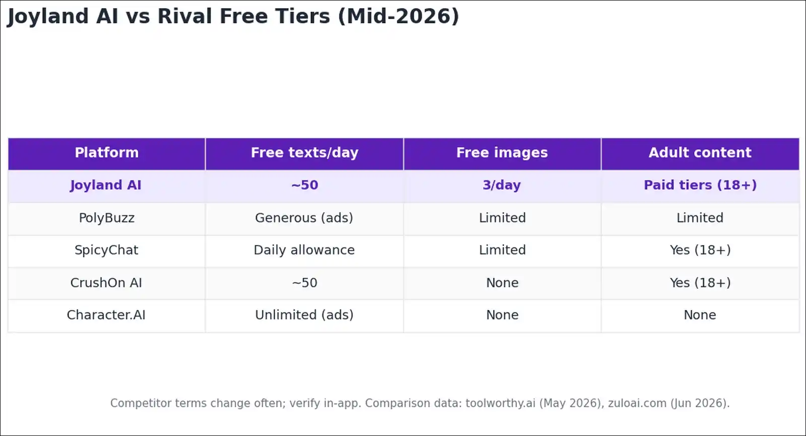 Free tier message limits for Joyland AI, PolyBuzz, SpicyChat, CrushOn AI, and Character.AI