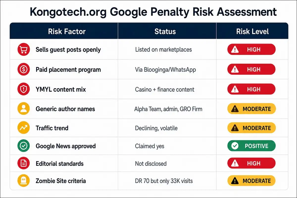 Kongotech.org Google penalty risk assessment matrix showing eight risk factors with color coded badges including five rated high risk in red three rated moderate risk in yellow and one positive factor in green