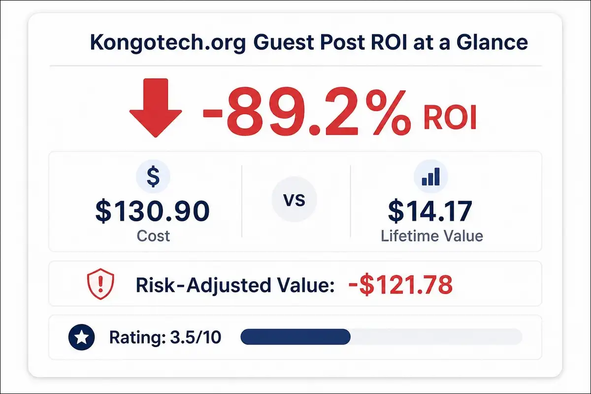 Kongotech.org guest post ROI summary infographic showing $130.90 cost versus $14.17 lifetime value with negative 89.2 percent ROI and 3.5 out of 10 rating