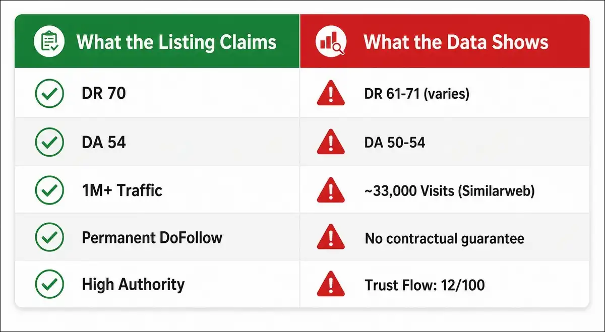 Comparison table showing Kongotech.org guest post listing claims on the left including DR 70 and 1M plus traffic versus verified data on the right showing DR 61 to 71 and approximately 33000 monthly visits from Similarweb