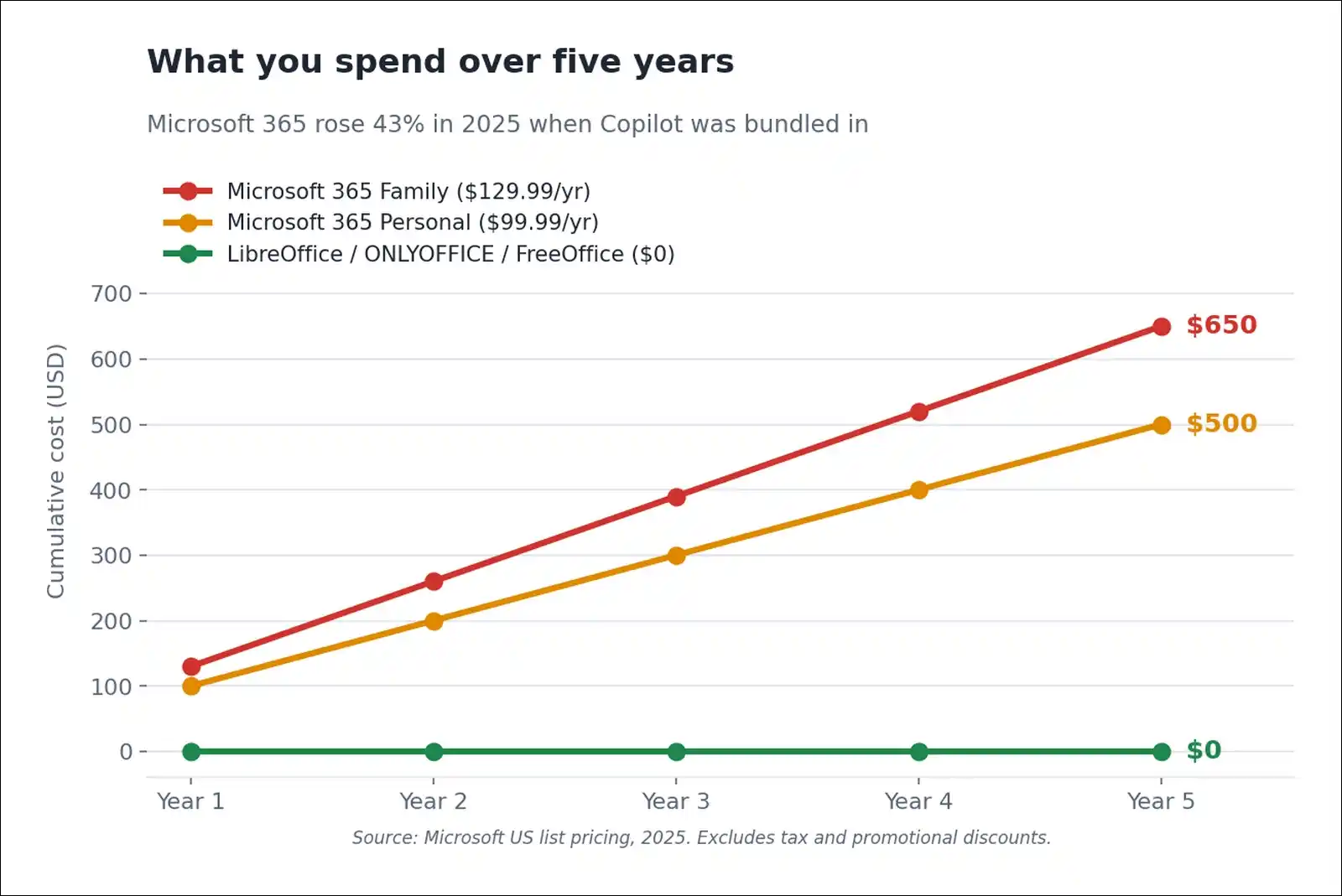 Line chart comparing five-year costs, with Microsoft 365 Family reaching 650 dollars and Personal reaching 500 dollars, while LibreOffice, ONLYOFFICE and SoftMaker FreeOffice stay at zero