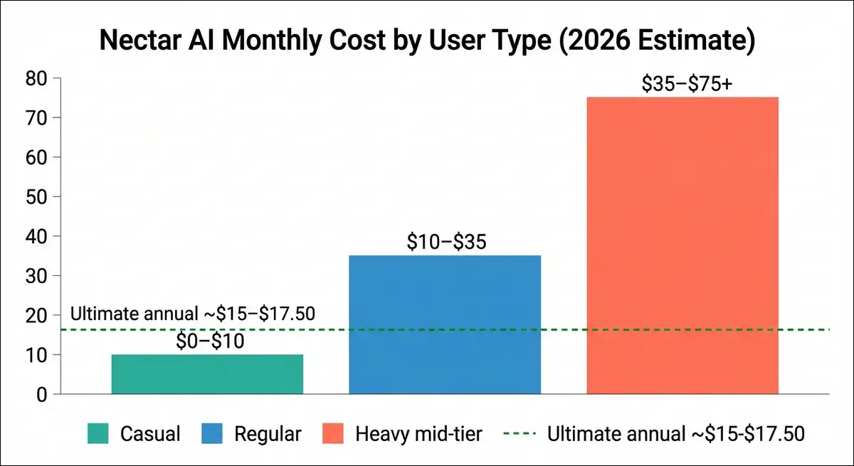 Bar chart comparing Nectar AI monthly cost for casual, regular, and heavy users