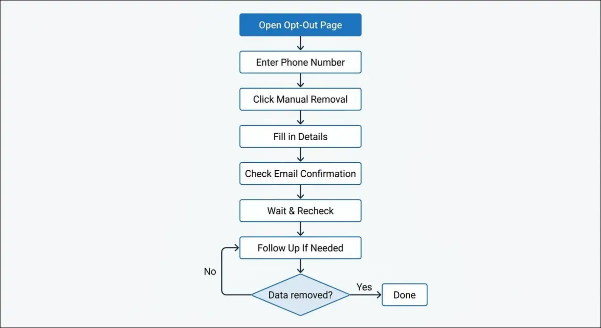 Flowchart of the NumLookup opt out process showing 7 steps from finding the opt out link to following up after 30 days.