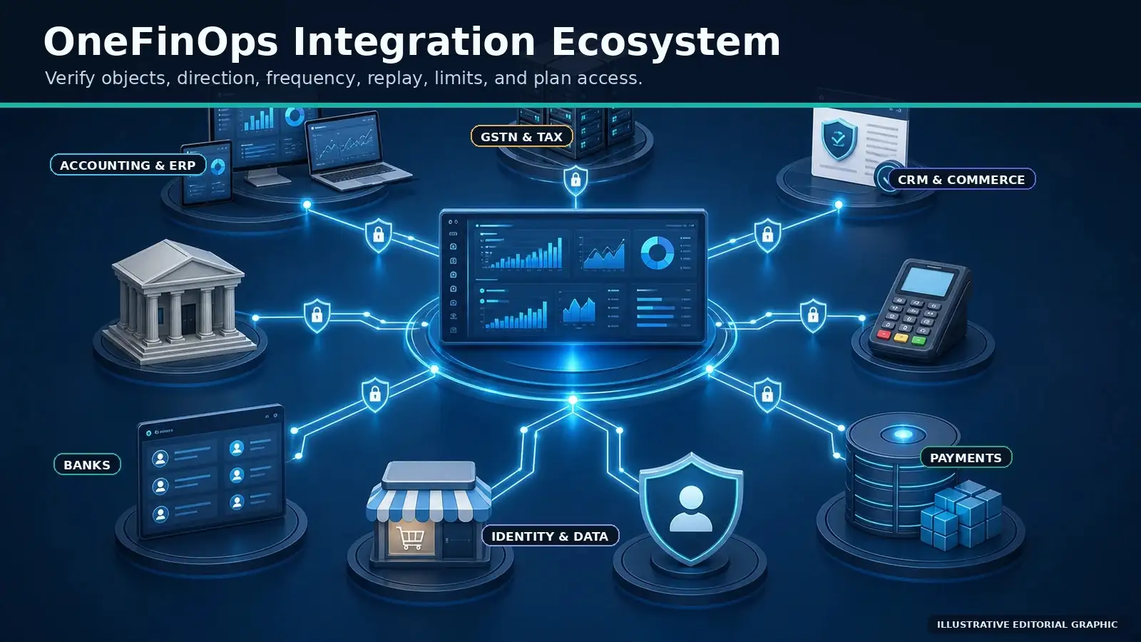 OneFinOps integrations with Tally Zoho SAP banks GSTN and payment gateways