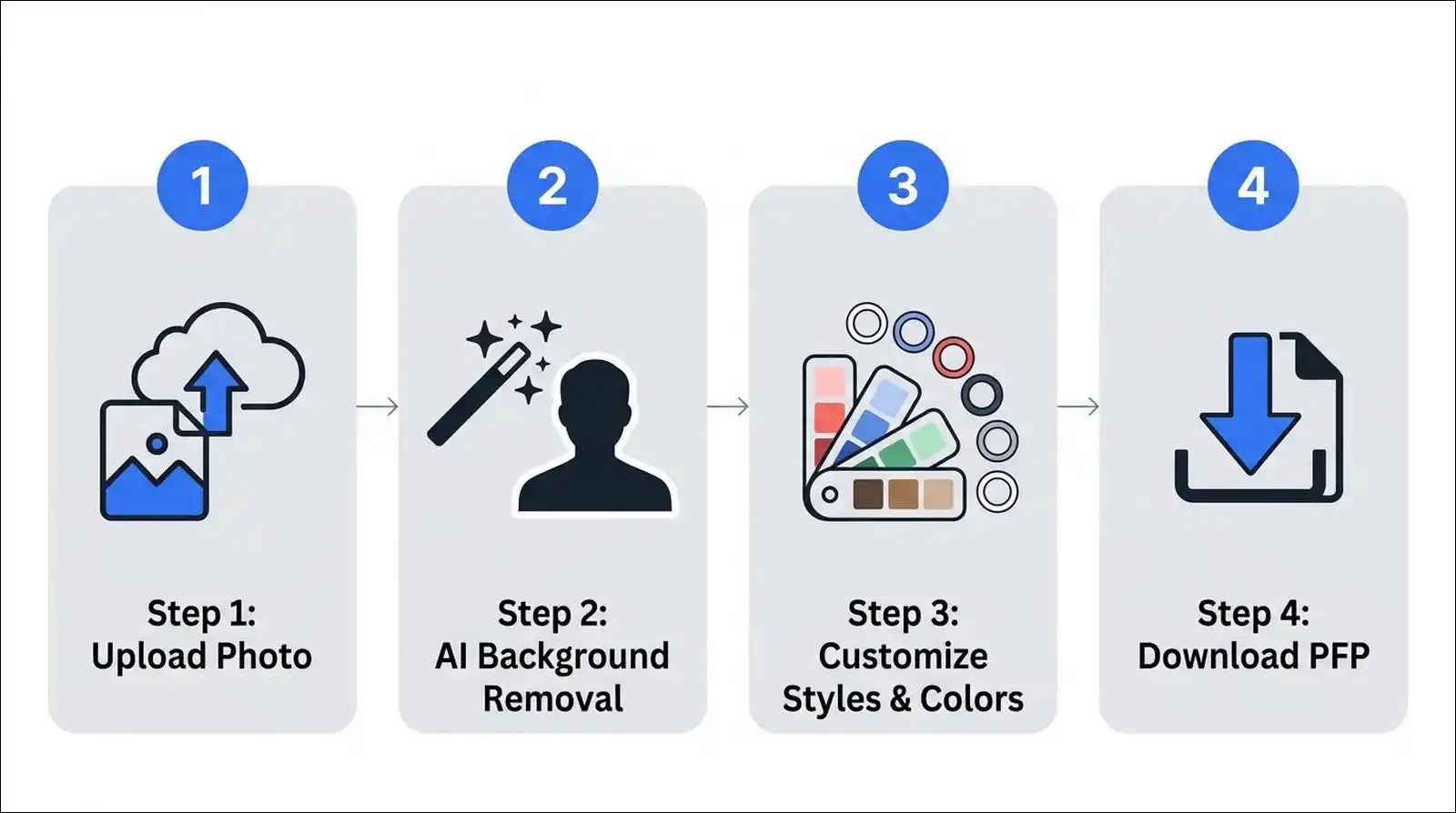 Pricing checklist graphic titled 100% Free showing green checkmarks next to Free to use, No credit card, No watermark, No account required, Commercial use allowed, and No in-editor ads, with a note that a Pro tier is coming soon.
