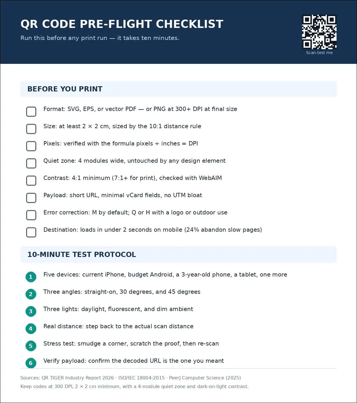 Printable QR code pre-flight checklist covering resolution, size, contrast, and quiet zone, plus a five-device scan test protocol