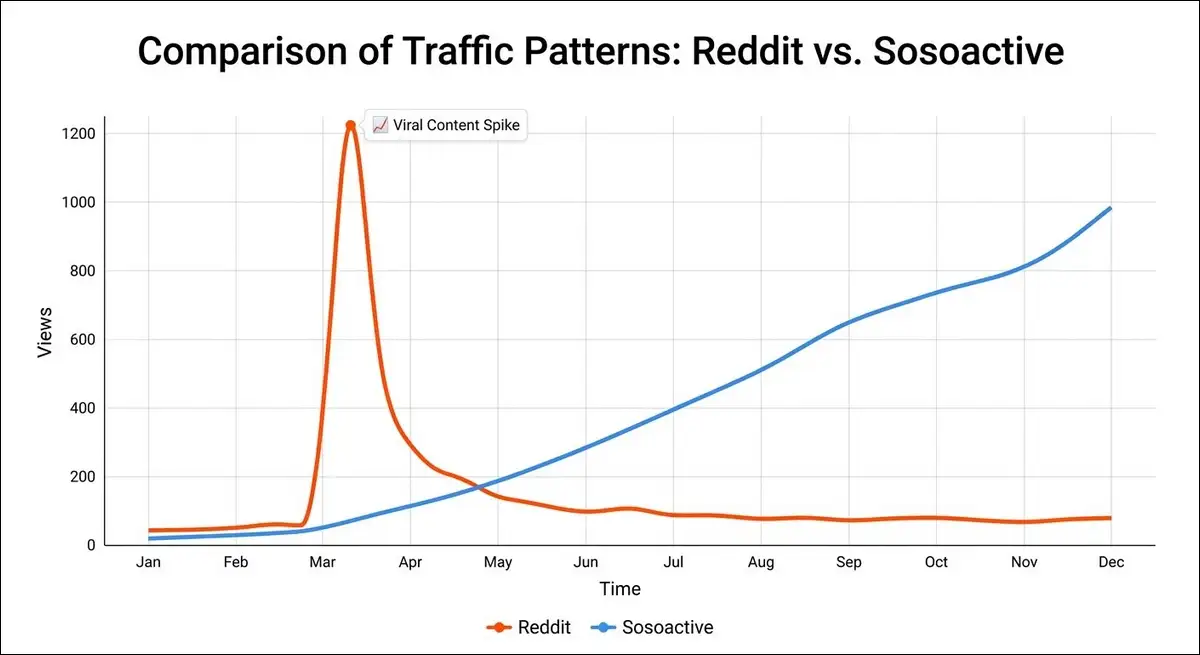 Line graph comparing Reddit's spike-and-drop pattern against Sosoactive's steady upward growth curve