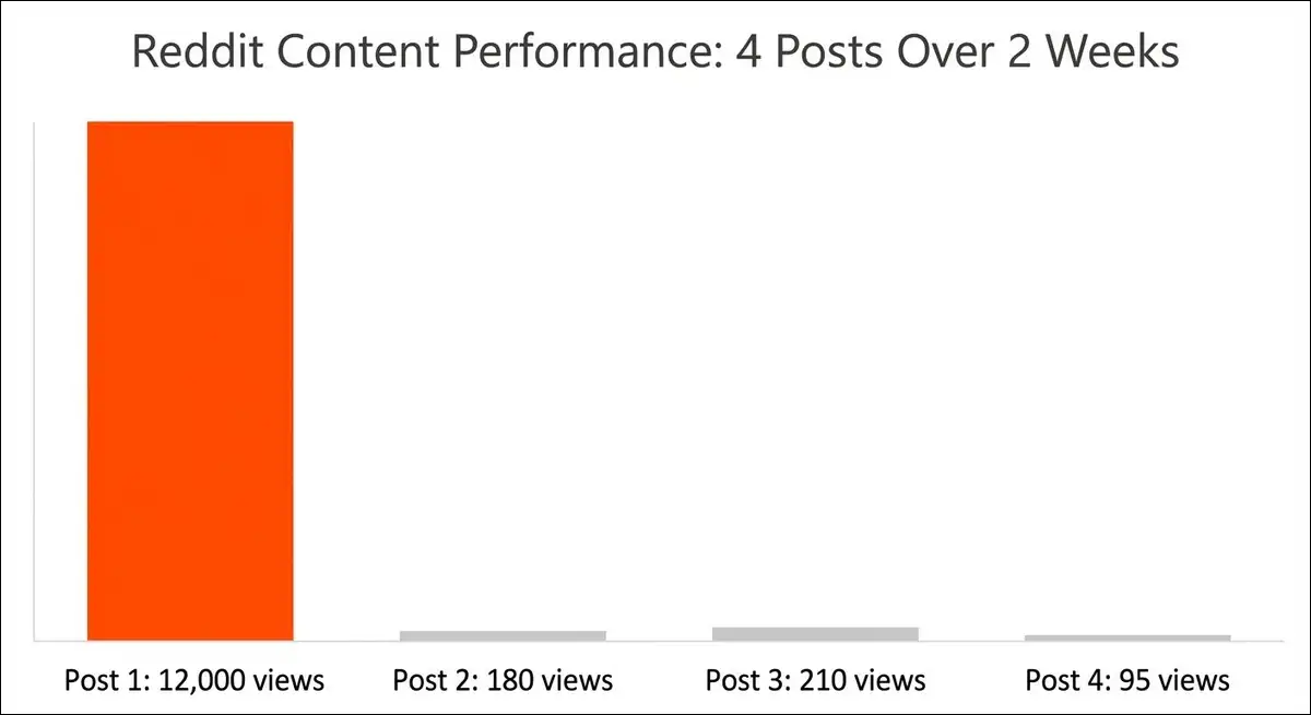 Bar chart showing one Reddit post at 12,000 views and three others below 500 views