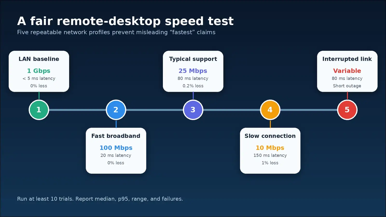 Five network profiles for testing remote desktop speed, from a LAN baseline to an interrupted connection.