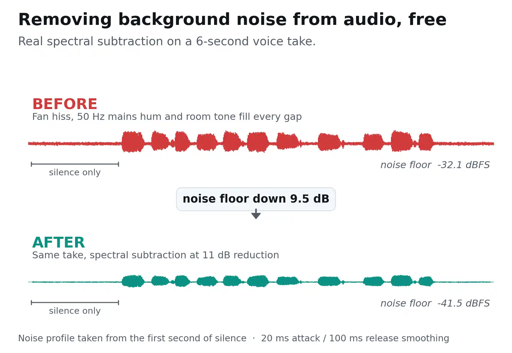 Before and after audio waveforms showing background noise removed from a voice recording, with the noise floor dropping from -32.1 to -41.5 dBFS