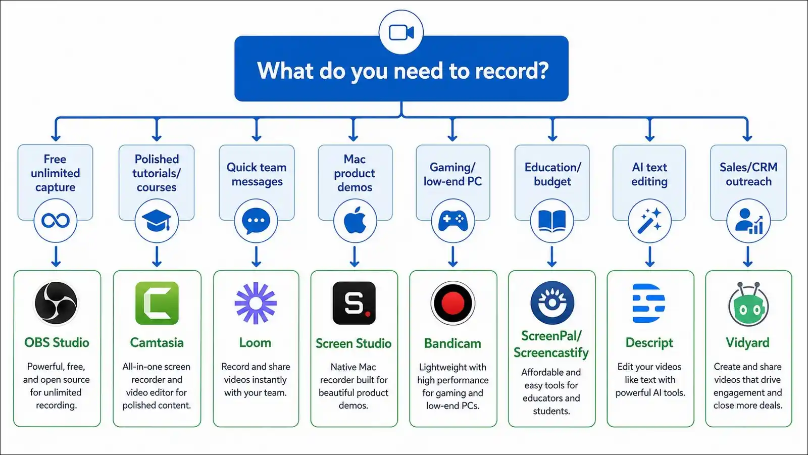 Decision tree infographic for choosing screen recording software based on use case, platform, and budget.