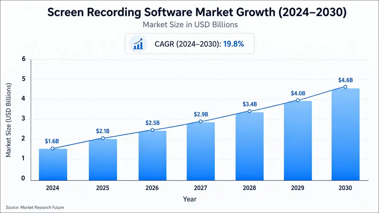 Screen recording software market growth chart 2024 to 2030 in USD billions, sourced from Mordor Intelligence.